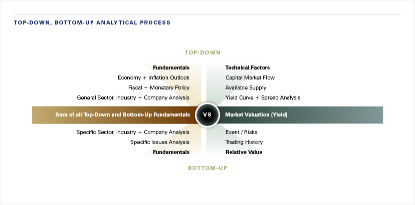 The illustration of Haverford’s top-down and bottom-up analytical process compares fundamentals against market valuation including technical factors and relative value. 