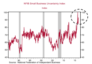 Haverford Trust Line Graph- "NFIB Small Business Uncertainty Index".