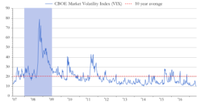 Haverford Trust Line Graph- This graph displays the CBOE Market Volatility Index (VIX) at a 10 year average. (VIX) is relatively at its highest (80) between 2008 and 2009.