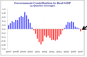 Haverford Trust Bar Graph- "Government Contribution to Real GDP" - From the years 2007 - 2010 and 2015 - 2016, GDP was positive while at the end of 2010 -2014 and 2017, GDP was negative.
