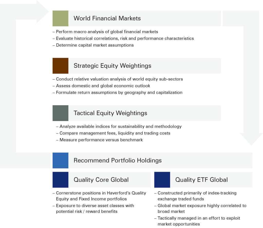Haverford’s investment process for the Quality Global portfolio begins with the universe of global financial markets evaluated at a macro level and against historical correlations, risks, and performance characteristics. Haverford then determines its capital market assumptions and global economic outlook to formulate return assumptions and develop strategic equity weightings. After a final tactical weighting is established by comparing fees, performance, and sustainability of the indices, the recommended portfolio holdings are established for both the Quality Core Global and the Quality ETF Global portfolios.