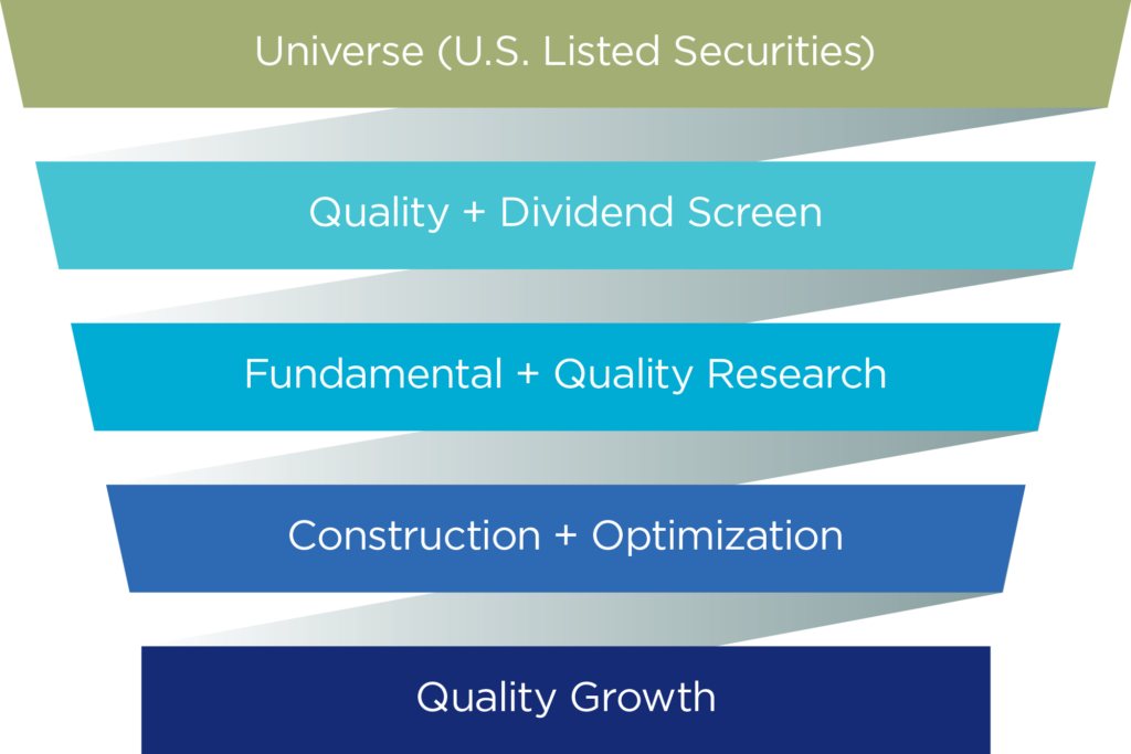 The upside-down pyramid approach to selecting equities for our Quality Growth portfolios. Starting with the universe of all U.S. Listed Securities, these are screened against our quality and dividend-paying requirements, which are further researched for their fundamentals and quality score. From this smaller basket of options we construct and optimize a final selection of equities to comprise our Quality Growth model portfolio.