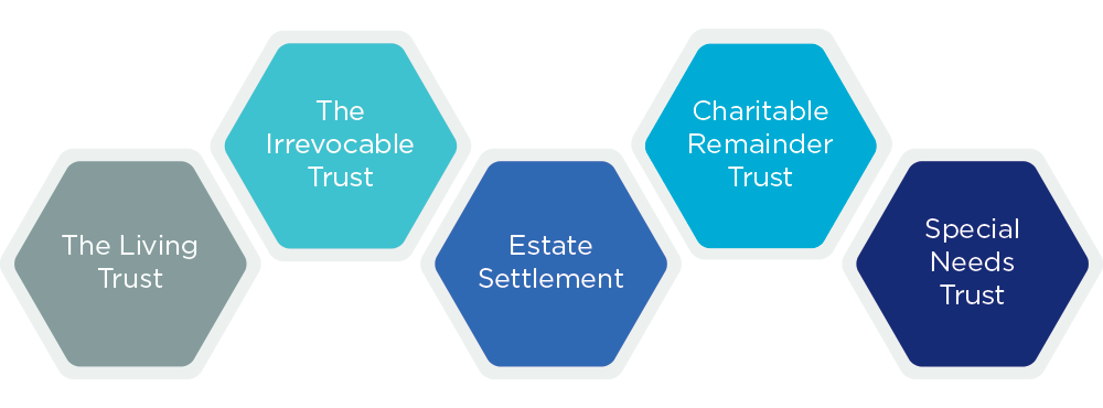 Five illustrations of Haverford’s specialization areas for trust clients. These are the living trust, irrevocable trust, estate settlement, charitable remainder trust, and special needs trusts.