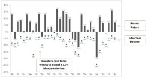 Haverford Trust Bar Graph - Annual Return & Intra-Year Decline