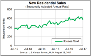 Haverford Trust Bar Graph - "New Residential Sales". Display of Houses sold from July 2012 - 2017 and its increasing annual rate in thousands.