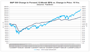 Haverford Trust Line Graph - "S&P 500 Change in Forward 12-Month EPS vs. Change in Price: 10 Yrs.