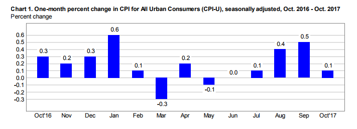 Haverford Trust Bar Graph - Percent change per month in CPI for All Urban Consumers