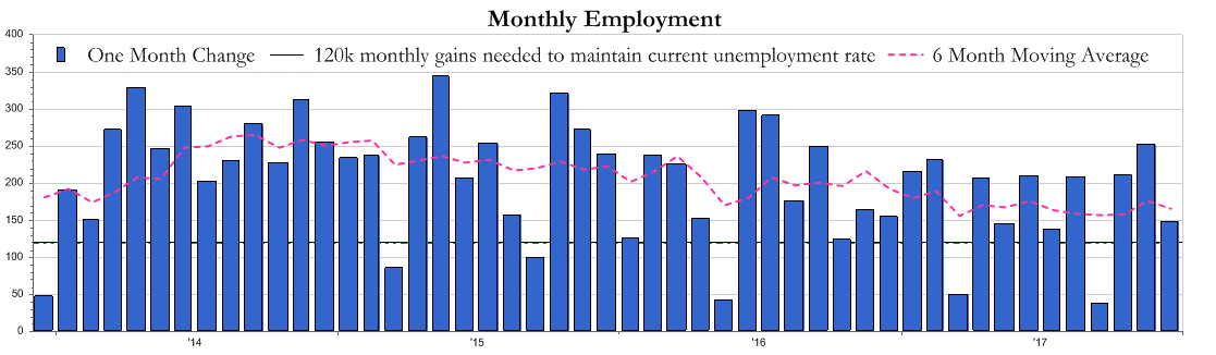 Haverford Trust Bar Graph - "Monthly Employment" over a 6 month moving average measured by 120k monthly gains needed to maintain current unemployment rate.