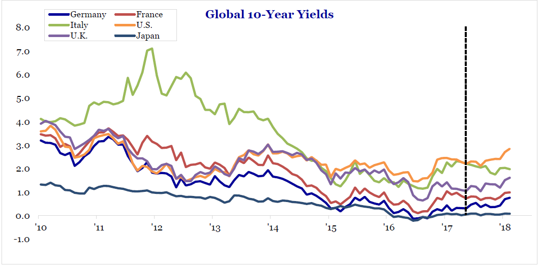 Haverford Trust Line Graph - "Global 10-Year Yields". Germany, Italy, U.K., France, U.S, Japan.