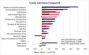 Haverford Trust Bar Graph - "Year Job Gains Compared". Gains from each job area compared in 2016, 2017, and 2018.