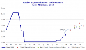 Haverford Trust Line Graph - "Market Expectations vs. Fed Forecasts As of March 21, 2018".