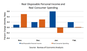 Haverford Trust Bar Graph - "Real Disposable Personal Income and Real Consumer Spending". The monthly rate for Real Consumer Spending as of February is significantly lower than real Disposable Personal Income which is an exact opposite of the comparisons of rates in November.