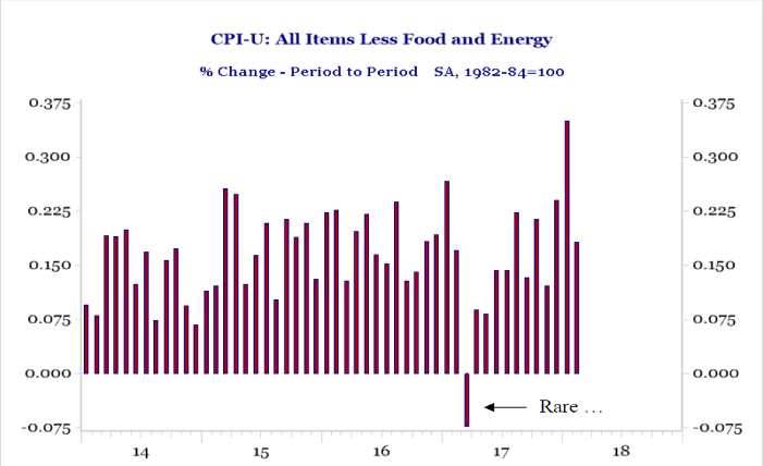 Haverford Trust Line Graph - "CPI-U: All Items Less Food and Energy". In early 2017, there was a rare percent change in the negatives for CPI-U.