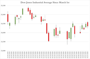 Haverford Trust Graph - "Dow Jones Industrial Average Since March 1st". Dated 03/01/2018-04/13/2018.