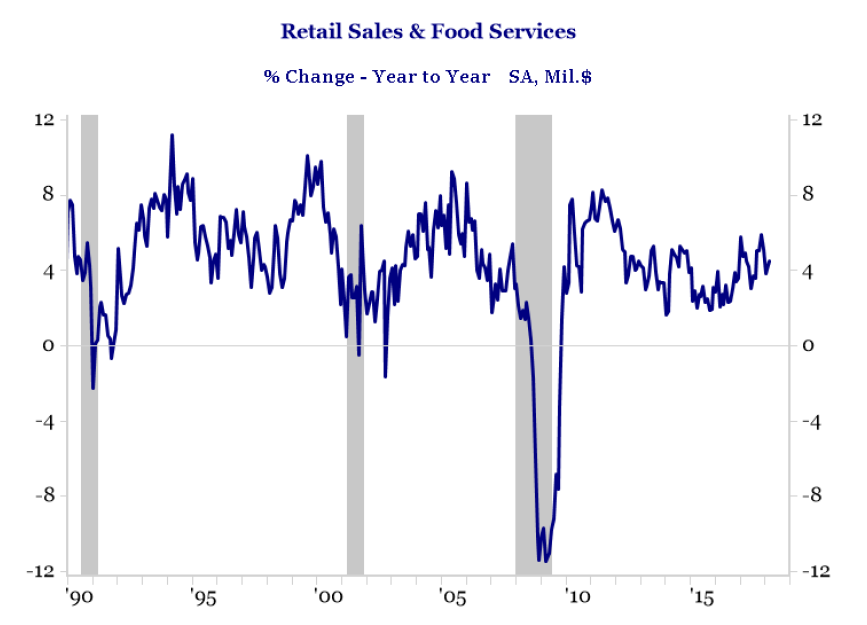 Haverford Trust Line Graph - "Retail Sales & Food Services". 1990-2015 YTD.