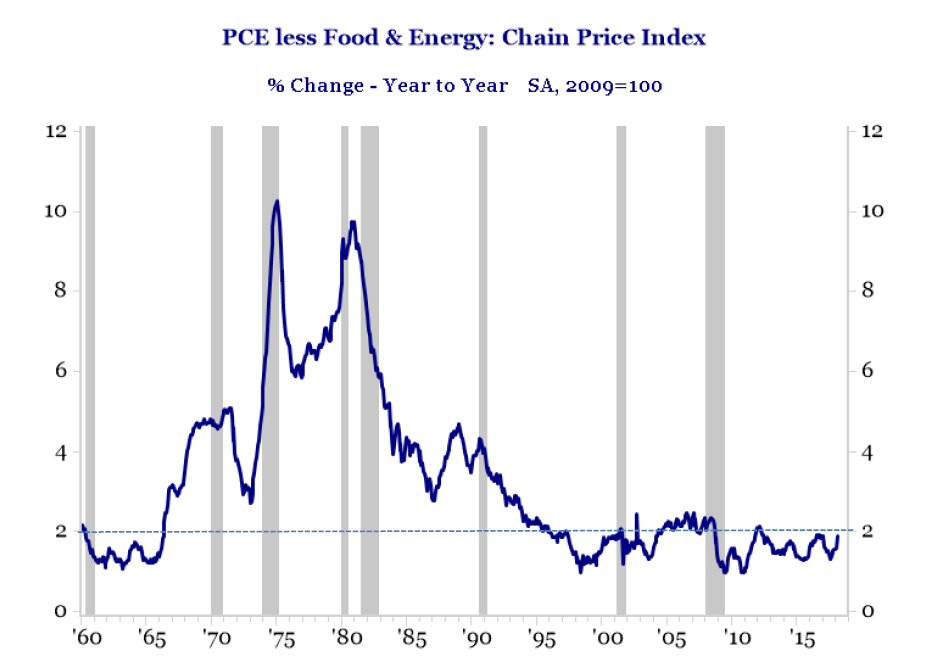 Haverford Trust Line Graph - "PCE less Food & Energy: Chain Price Index". 1960-2015 YTD.