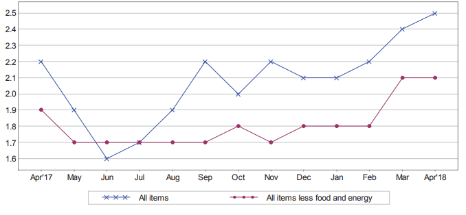 Haverford Trust Line Graph. This graph displays an increase in 'All items' and 'All items less food and energy' from April 2017-2018.