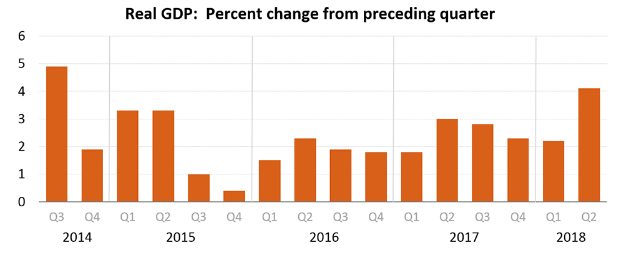 Haverford Trust Bar Graph - "Real GDP: Percent change from preceding quarter". The x-axis represents time in quarters form 2014 to 2018, while the y-axis displays the percentage values for the changes in Real GDP from 0 to 6. The graph illustrates the fluctuations in the growth of the economy over time, indicating periods of expansion or contraction in the Gross Domestic Product relative to the previous quarters."
