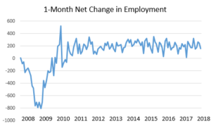 Haverford Trust Line Graph - "1-Month Net Change in Employment". The x-axis represents years 2008-2018, while the y-axis displays the numeric values representing the net increase or decrease in employment. In 2008, employment fell to -800 and increased after 2009.