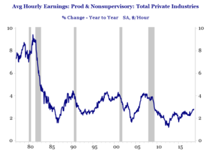Haverford Trust Line Graph - "Avg Hourly Earnings: Prod & Nonsupervisory: Total Private Industries". This graph displays earnings From 1980 - 2015, with the x-axis representing the years, and the y-axis showing the earnings in dollars. The graph demonstrates the fluctuations in earnings, indicating potential economic trends or changes in the labor market.