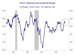 Haverford Trust Line Graph - "CPI-U: All Items Less Food and Energy". 1998-2019 YTD.