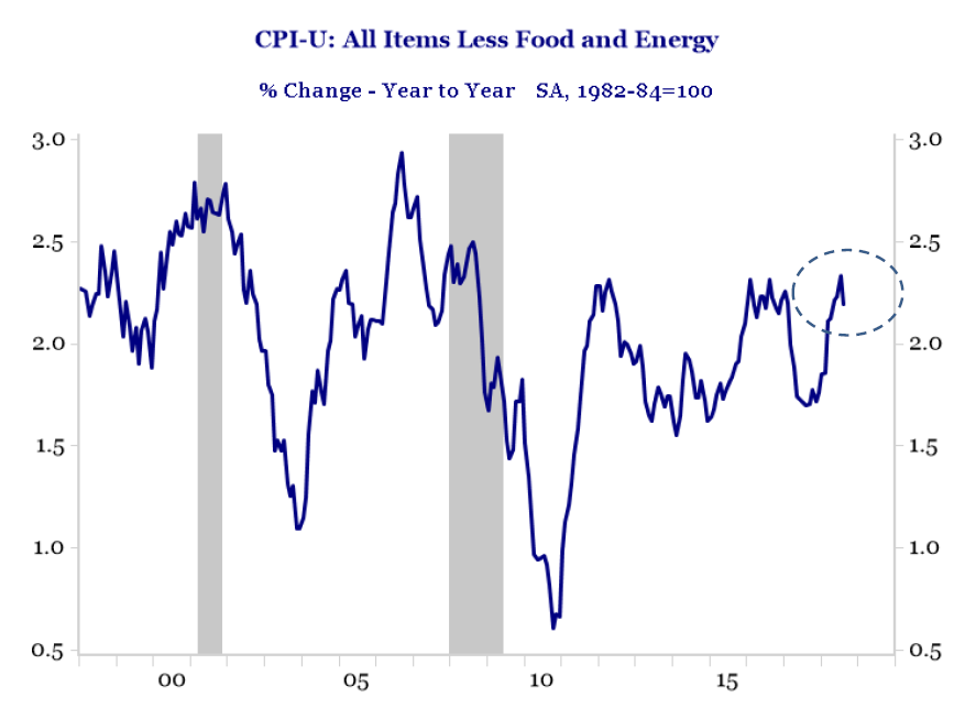Haverford Trust Line Graph - "CPI-U: All Items Less Food and Energy". 1998-2019 YTD.