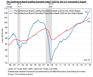 Haverford Trust Line Graph - Comparative Analysis of Leading and Coincident Economic Index for the United States.