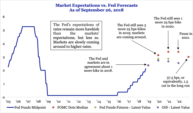 Haverford Trust Line Graph - "Market Expectations vs. Fed Forecasts As of September 26, 2018".