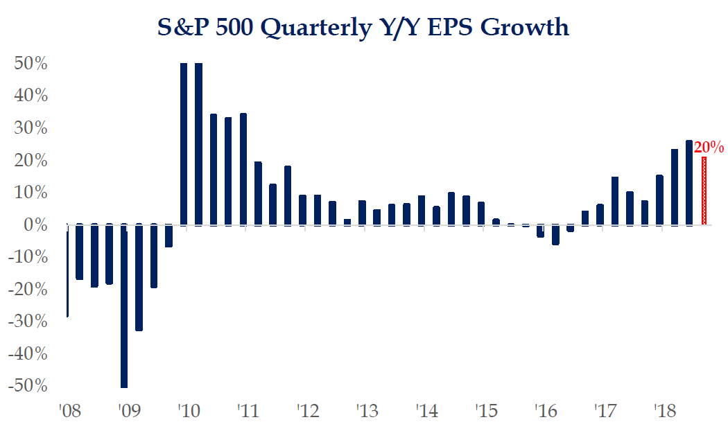 Haverford Trust Graph - "S&P 500 Quarterly Y/Y EPS Growth". The x-axis represents the years 2008 to 2018, while the y-axis shows the quarterly growth rate in percentages.