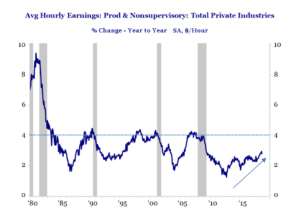Haverford Trust Line Graph - "Avg Hourly Earnings: Prod & Nonsupervisory: Total Private Industries". This graph displays earnings From 1980 - 2015, with the x-axis representing the years, and the y-axis showing the earnings in dollars. The graph demonstrates the fluctuations in earnings, indicating potential economic trends or changes in the labor market.