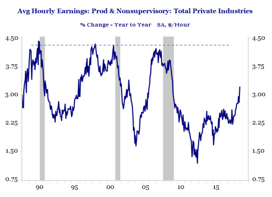 Haverford Trust Line Graph - "Avg Hourly Earnings: Prod & Nonsupervisory: Total Private Industries". This graph displays earnings From 1990 - 2015 YTD with the x-axis representing the years, and the y-axis showing the earnings in dollars. The graph demonstrates the fluctuations in earnings, indicating potential economic trends or changes in the labor market.