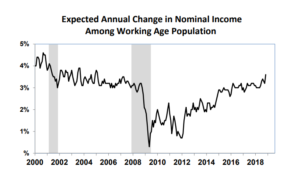 Haverford Trust Line Graph - "Expected Annual Change in Nominal Income Among Working Age Population". The x-axis represents years, 2000 to 2018, while the y-axis displays the percentage values for the anticipated yearly increase or decrease in nominal income.