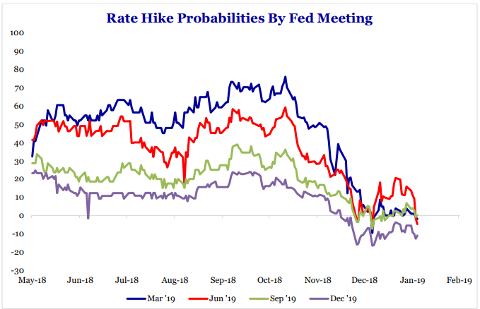 Haverford Trust Line Graph - "Rate Hike Probabilities By Fed Meeting".