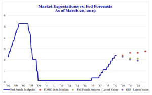 Haverford Trust Line Graph - "Market Expectations vs. Fed Forecasts As of March 20, 2019".