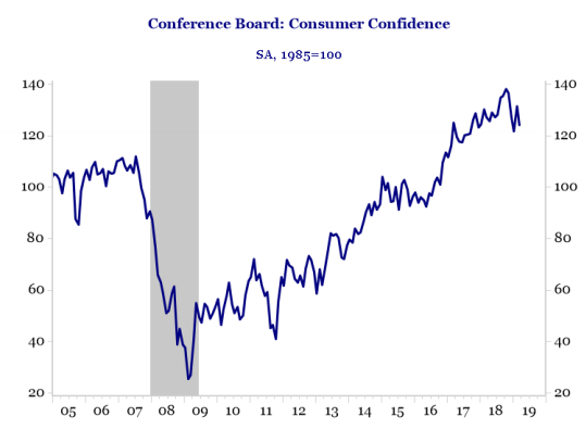 Haverford Trust Line Graph - "Conference Board: Consumer Confidence".