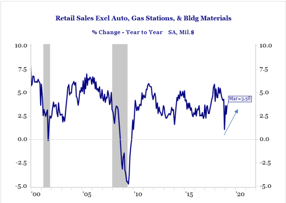 Haverford Trust Line Graph - "Retail Sales Exel Auto, Gas Stations, & Bldg Materials".