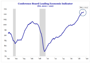 Haverford Trust Line Graph - "Conference Leading Economic Indicator".
