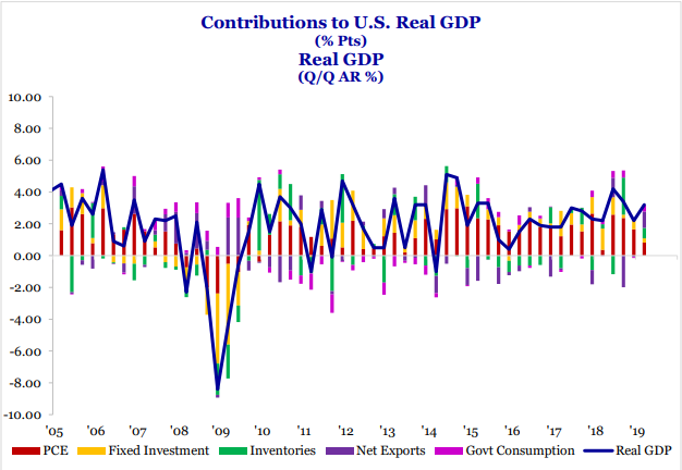 Haverford Trust Line Graph - "Contributions to U.S. Real GDP". The x-axis represents time in years FROM 2005 to 2019, while the y-axis displays the percentage values for both contributions to Real GDP and the rate of Real GDP growth.