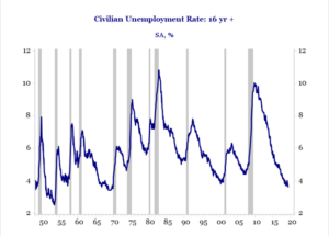 Haverford Trust Line Graph - "Civilian Unemployment Rate: 16 YR +".