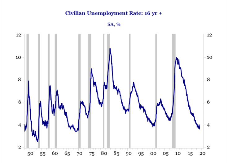 Haverford Trust Line Graph - "Civilian Unemployment Rate: 16 YR +".