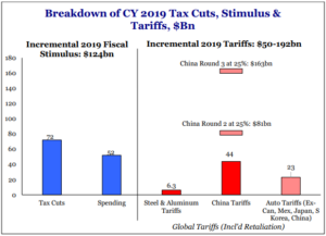 Haverford Trust Bar Graph - "Breakdown of CY 2019 Tax Cuts, Stimulus & Tariffs, $Bn".
