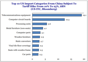 Haverford Trust Bar Graph - "Top 10 US Import Categories From China Subject To Tariff Hike From 10% To 25%, $BN(US ITC, Bloomberg)". The x-axis represents the specific import categories, while the y-axis displays the values in billion US dollars. The graph visually compares the changes in import values for each category after the tariff increase, providing insights into the potential economic impacts of the tariff policy on specific goods traded between the US and China.