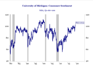 Haverford Trust Line Graph - "University of Michigan: Consumer Sentiment".