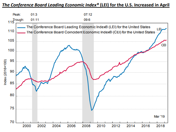 Haverford Trust Line Graph - Comparative Analysis of Leading and Coincident Economic Index for the United States.