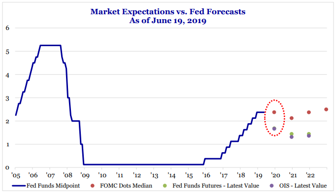 Haverford Trust Line Graph - "Market Expectations vs. Fed Forecasts As of June 19, 2019".