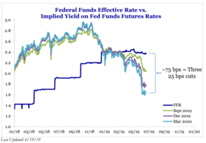 Haverford Trust Line Graph - "Federal Funds Effective Rate vs. Implied Yield on Fed Funds Futures Rates".