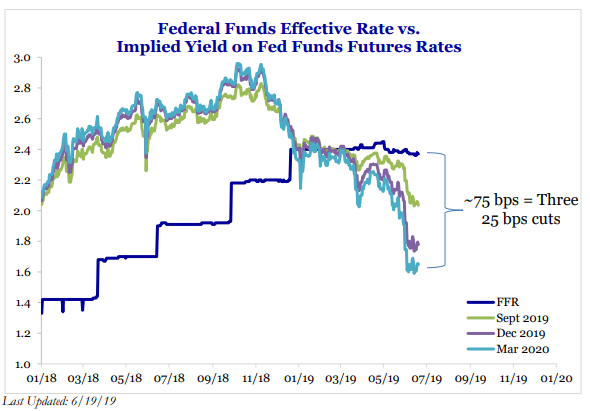 Haverford Trust Line Graph - "Federal Funds Effective Rate vs. Implied Yield on Fed Funds Futures Rates".