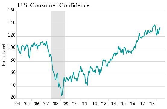 Haverford Trust Line Graph - "U.S. Consumer Confidence".