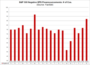 Haverford Trust Bar Graph - "S&P 500 Negative EPS Preannouncements: # of Cos."