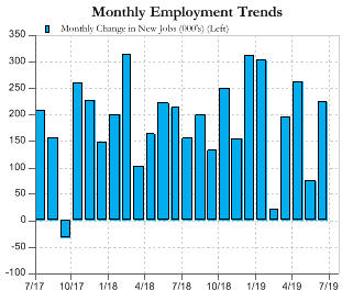 Haverford Trust Bar Graph - "Monthly Employment Trends".
